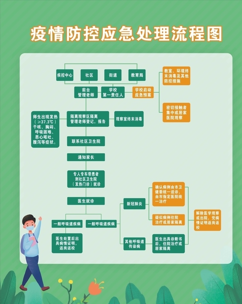 防疫 流程图 校园防疫指南 学校防控展板 校园新型肺炎 校园预防肺炎 返校防疫 学校防疫宣传 新冠状病毒