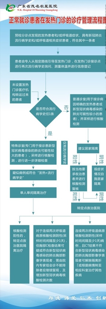醫(yī)院 制度 牌 診療 管理 流程圖 醫(yī)院制度 新型肺炎病毒 核酸 防疫知識(shí) 如何檢測(cè) 新冠病毒 肺炎檢測(cè)展架 防疫海報(bào) 肺炎宣傳欄 工作流程 發(fā)熱門診 診療管理流程 醫(yī)療健康 展板模板 醫(yī)院展板 室內(nèi)廣告設(shè)計(jì)