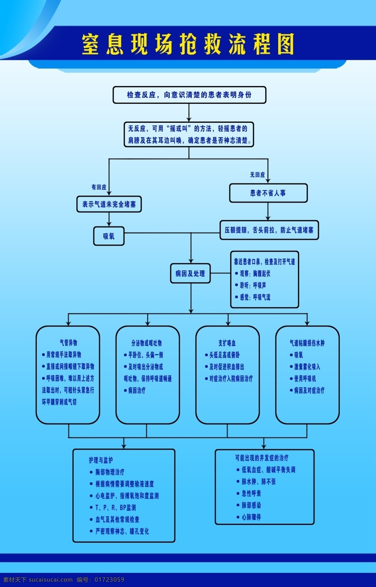 窒息 一般 现场 抢救 流程 检查反应 意识 清楚 患者 表明 身份 溺水 救人 方法 蓝色展板 展板模板 广告设计模板 源文件