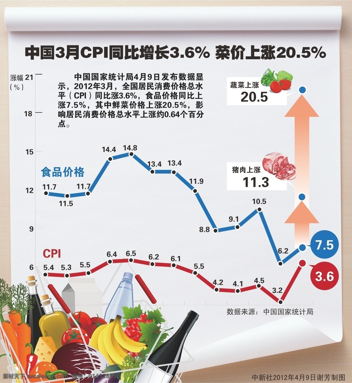 cpi 同比 增长 示意图 菜价上涨 图表 水果 蔬菜 其他设计 矢量