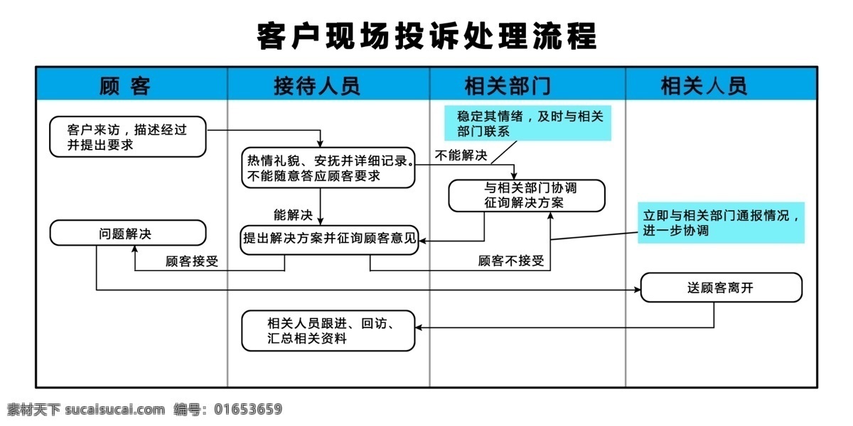 客户 现场 投诉处理 流程 投诉 处理 展板