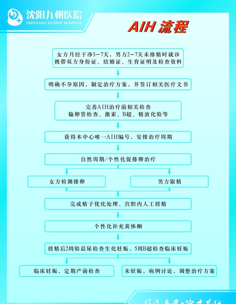 aih流程 管理 行为准则 技术程序 质量标准 生殖中心 护士 工作流程 医院 展板 展板模板 矢量