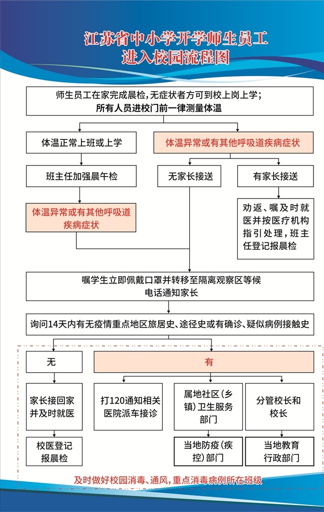 进入 校园 流程图 开学 师生 蓝色