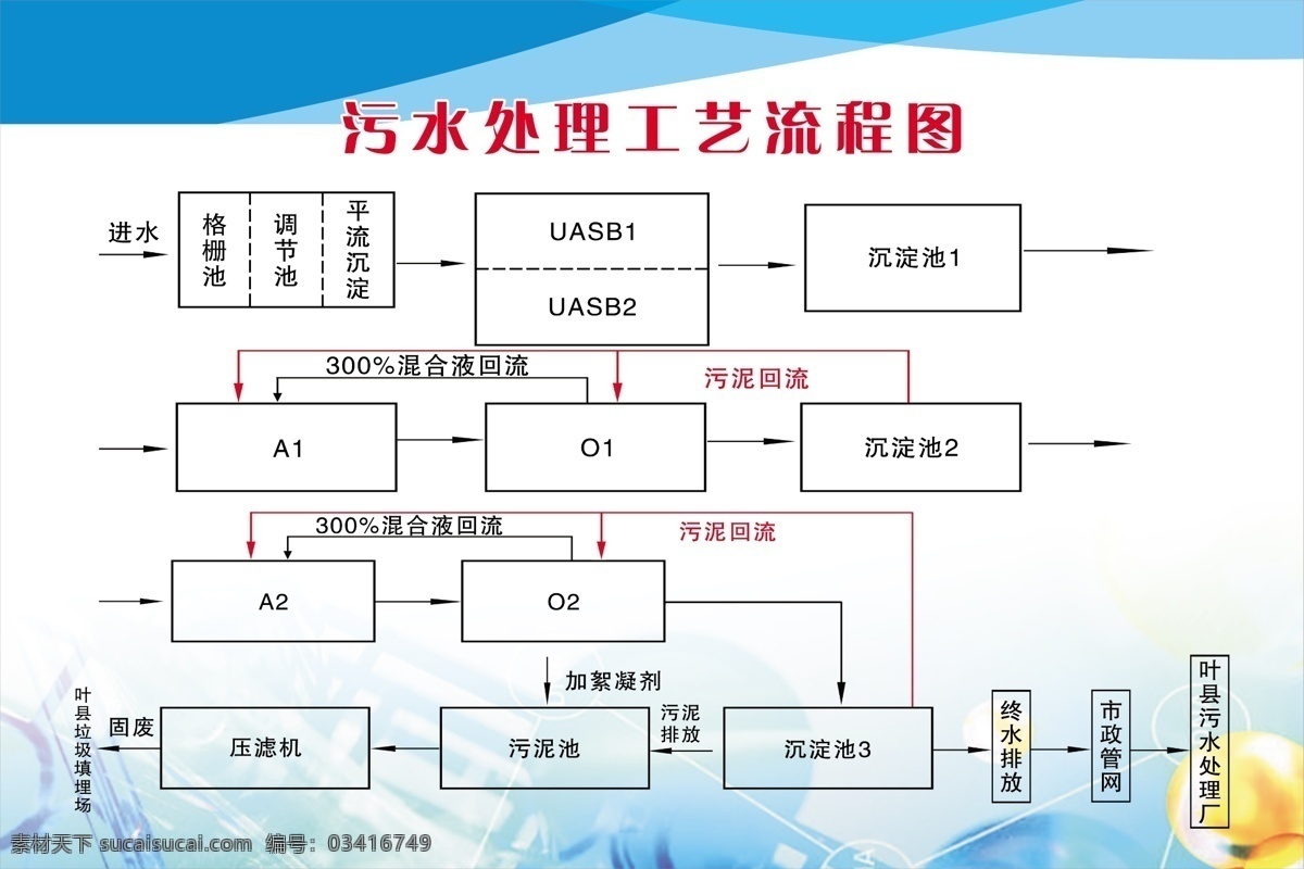 污水处理 流程图 简介 健康 小知识 草地 天空 展板模板