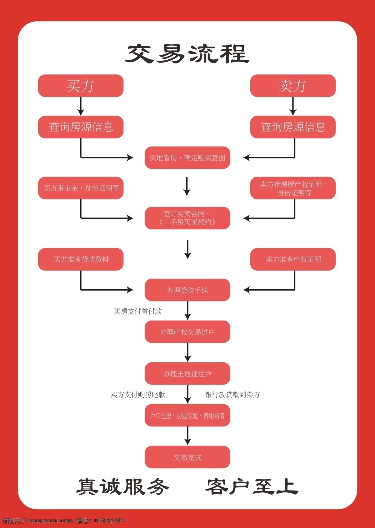房地产 流程图 红色 制度 房地产展板 房地产流程 展板 展板模板