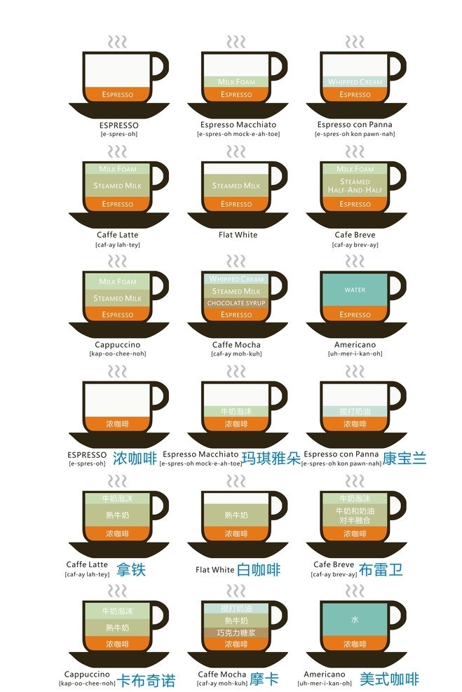 咖啡做法 咖啡 图解 咖啡种类 咖啡配方 解析 比例 配方 餐饮美食 生活百科 矢量