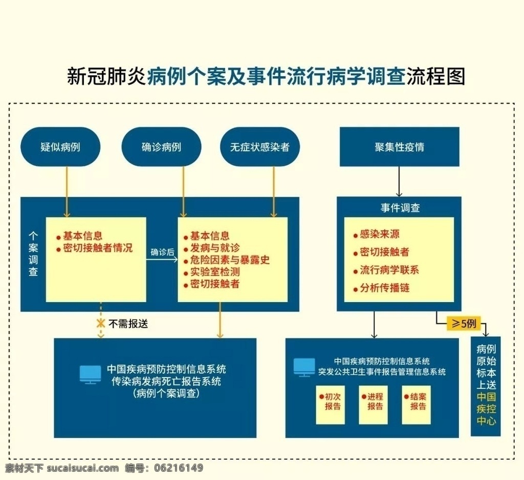 新冠流程图 肺炎 新冠 流程图 病例个案 流行病学