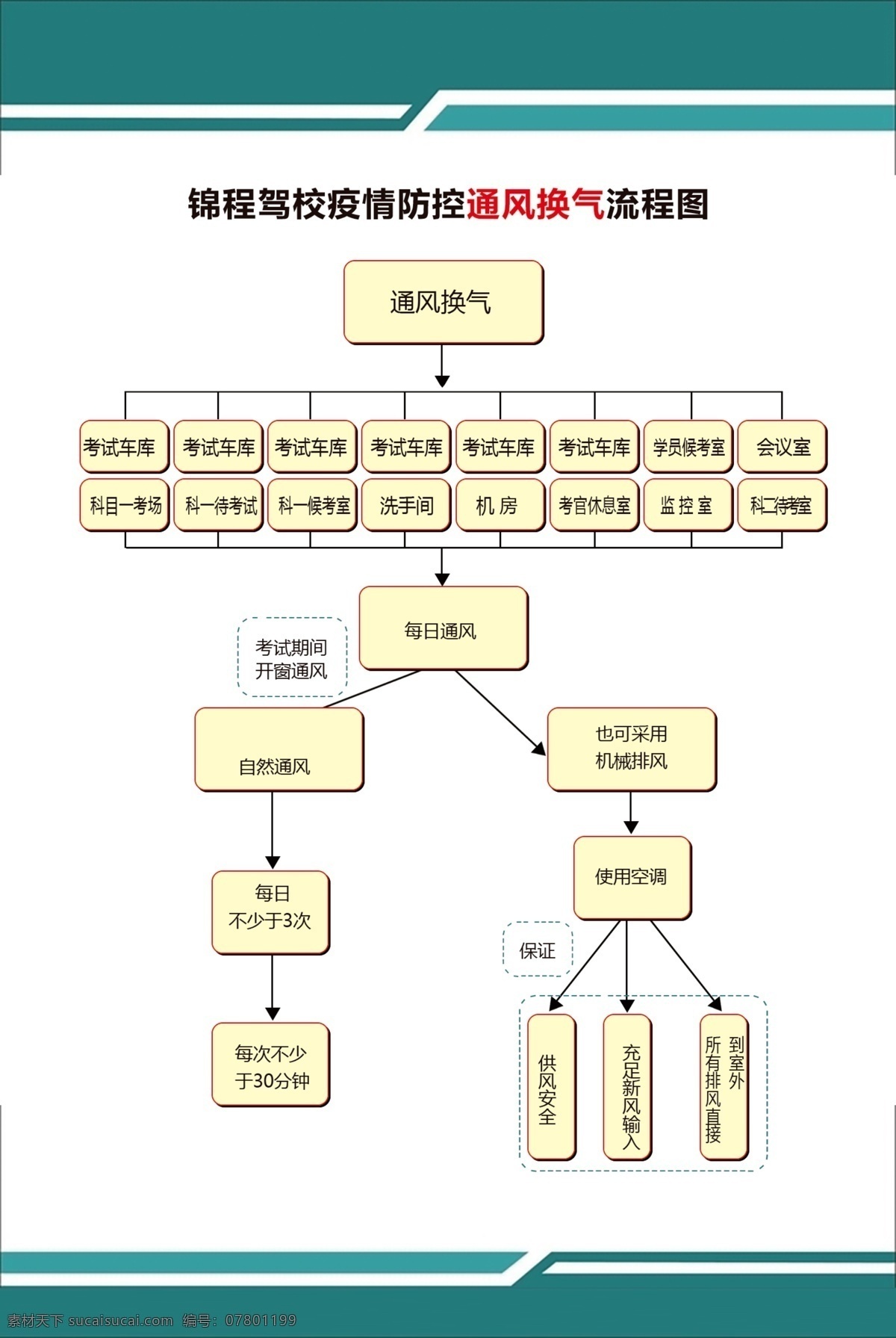 驾校 防控 通风 换气 流程图 通风换气 驾校防控 考试期间 开窗通风 分层