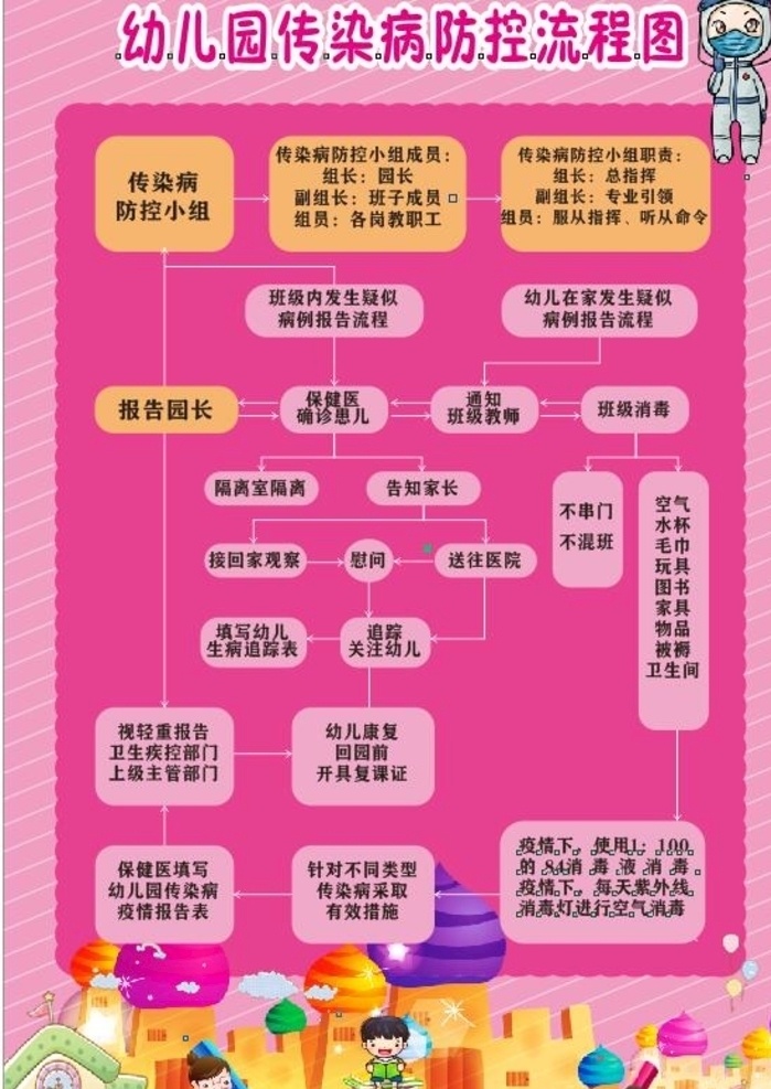 幼儿园 防控 流程图 防控流程图 新型冠状病毒 防疫 新冠肺炎