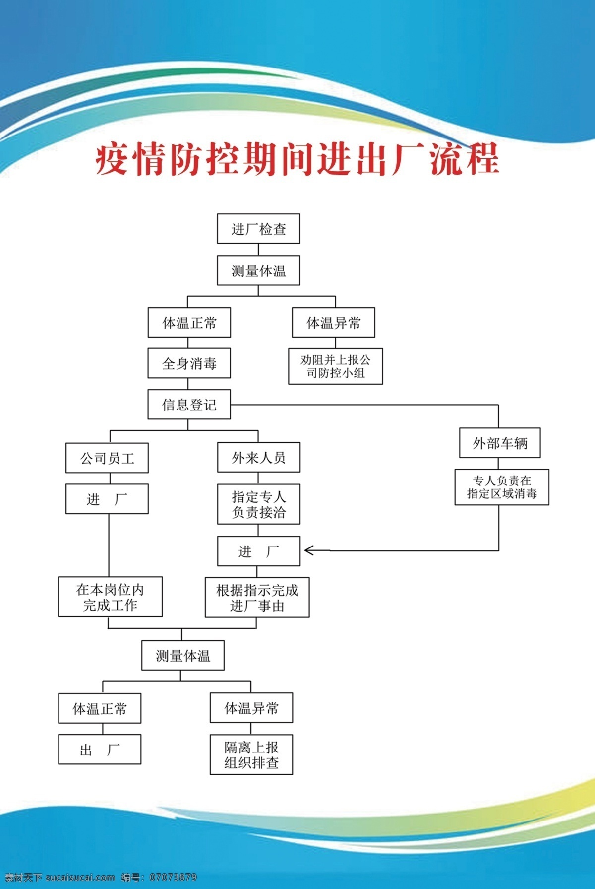 企业 复工 疫情 防控 期间 进出 厂 流程 企业复工 疫情防控期间 进出厂流程 蓝色背景展板 疫情流程图