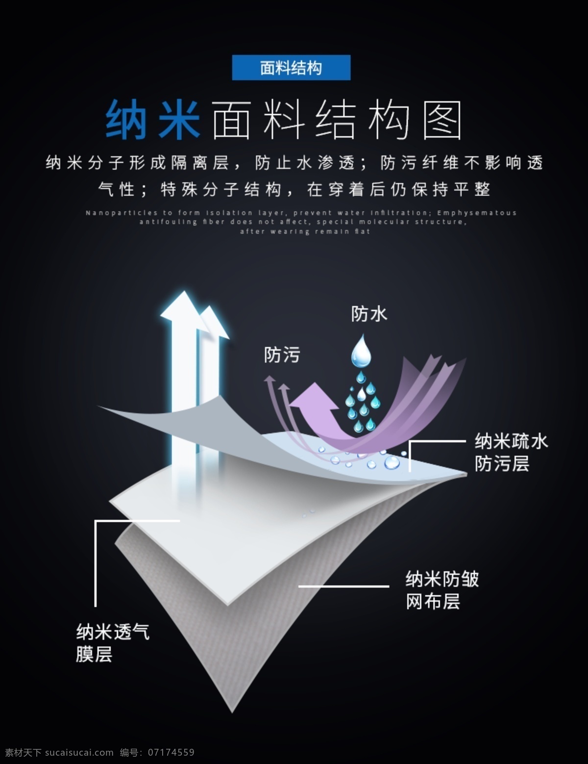 面料结构图 纳米 分层 防水 防污 透气膜 防皱膜 疏水层