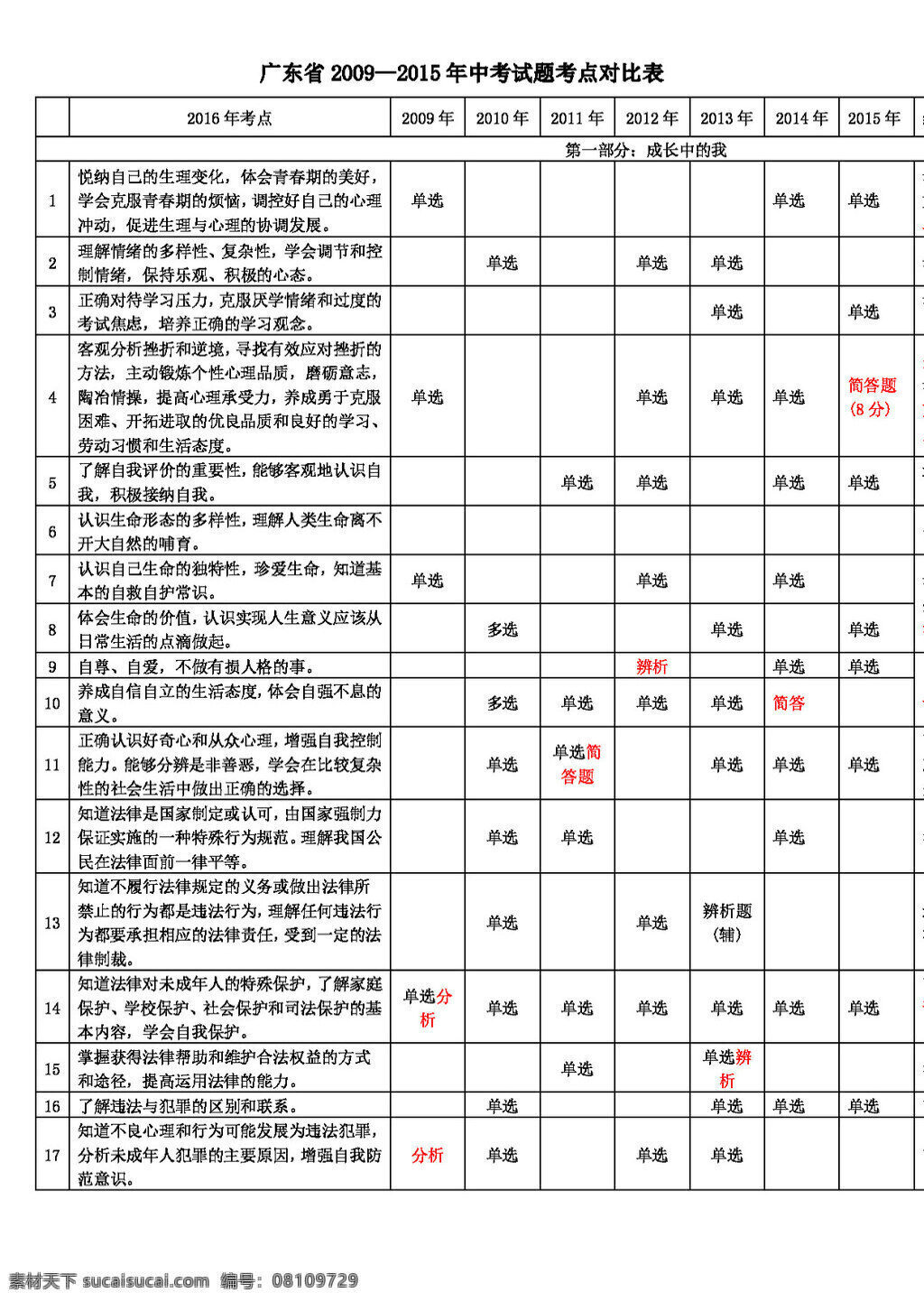 中考 专区 思想 品德 关于 广东省 近 年 政治 考题 分析 预测 思想品德 学案 中考专区