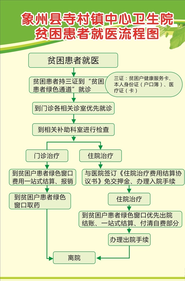 卫生院 贫困 患者 就医 流程图 贫困患者就医 就医流程图 卫生院流程图 绿色背景 医院流程图