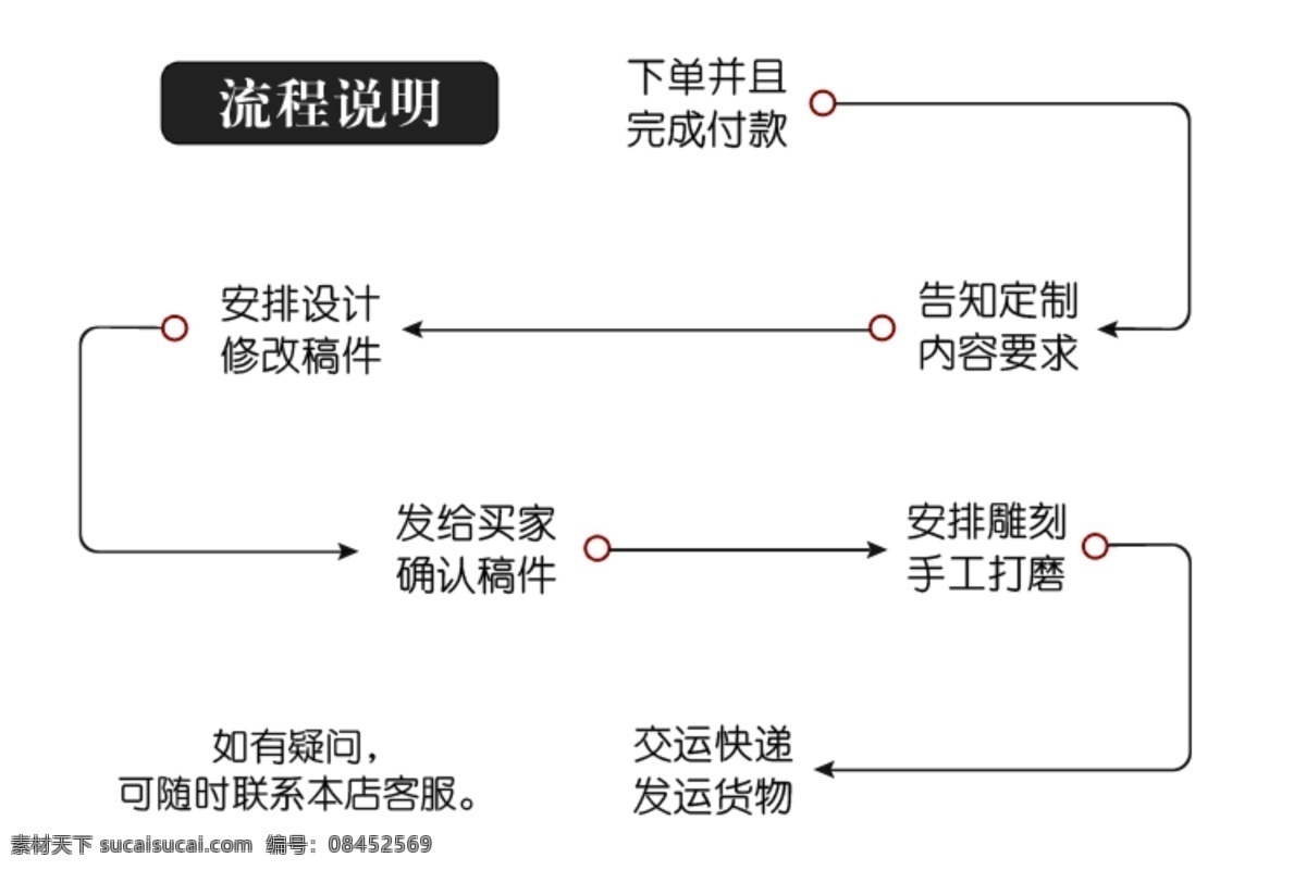 流程图 流程 淘宝 下单 下单流程 分层素材 ps cs5 阿里 天猫 分层