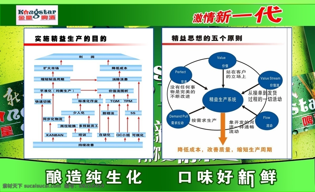 啤酒厂流程图 实施 精益 生产 目的 思想 五 原则 绿色背景 啤酒 酿造纯生化 口味好新鲜 分层 源文件