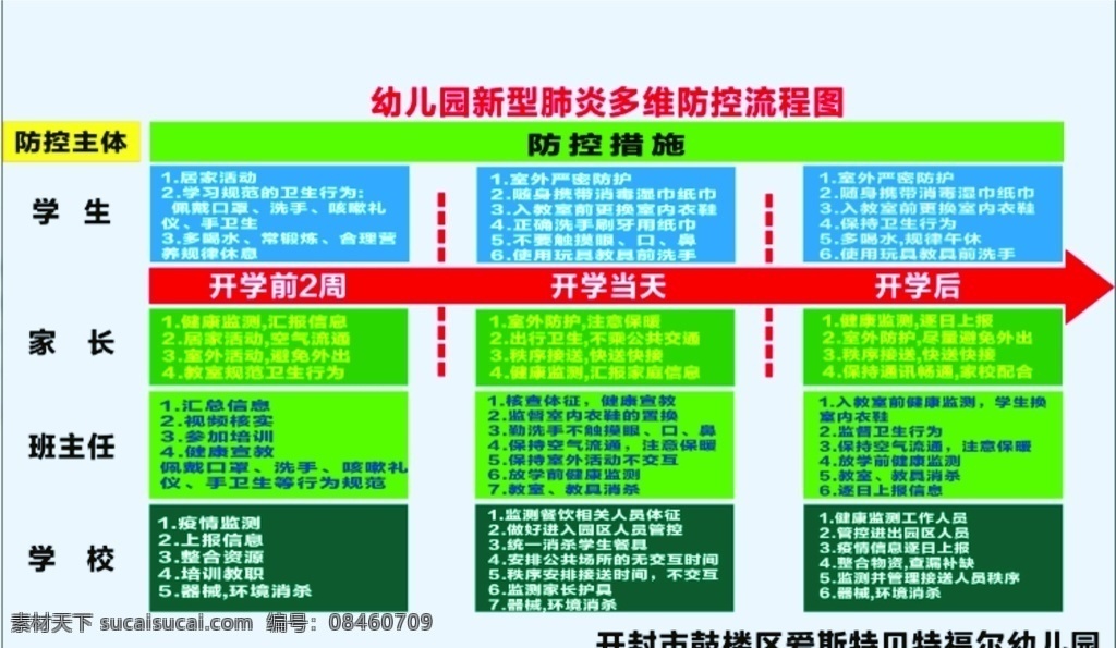疫情 多维 防控 图 幼儿园疫情 多维防控图 海报宣传标语 防控疫情 疾控流程图 生活百科 医疗保健