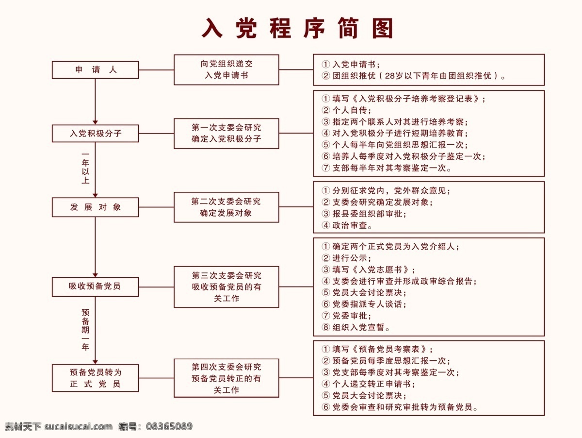 入党程序简图 发展党员 预备党员 党建展板 入党流程图 党员工作流程 发展党员展板 发展党员工作 入党流程 发展党员流程 入党程序 展板模板