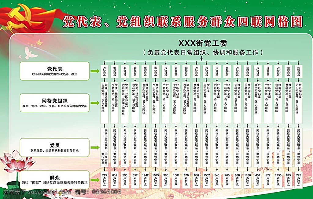党组织 联系 服务 群众 四联 网格 图 四联网格图 党代表 网格党组织 荷花 长城 党徽 国旗 展板模板 白色