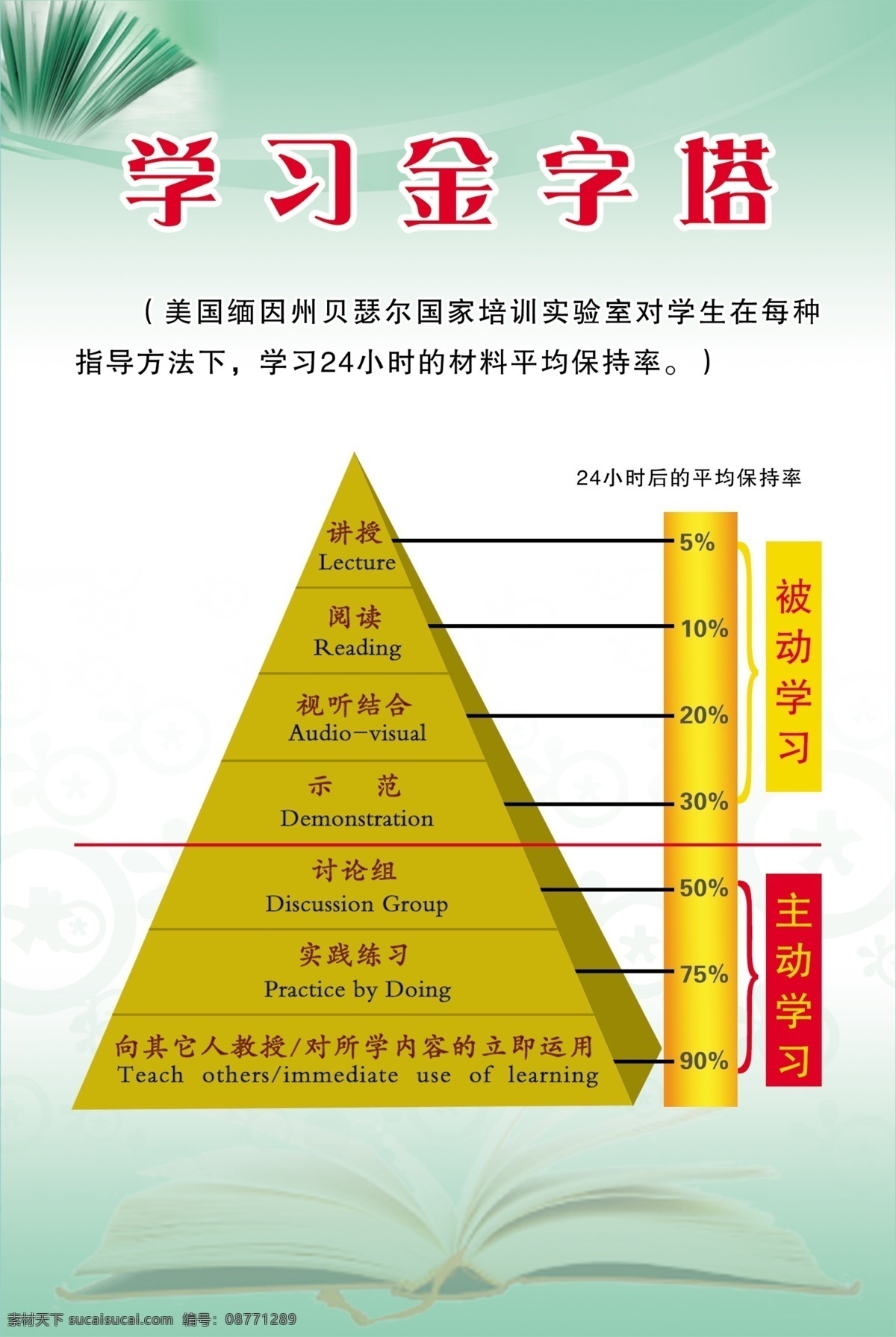 学习金字塔 金字塔 被动学习 主动学习 平均保持率 学校制度 书本 课程 学习方法 讲授 实践学习 分层 源文件