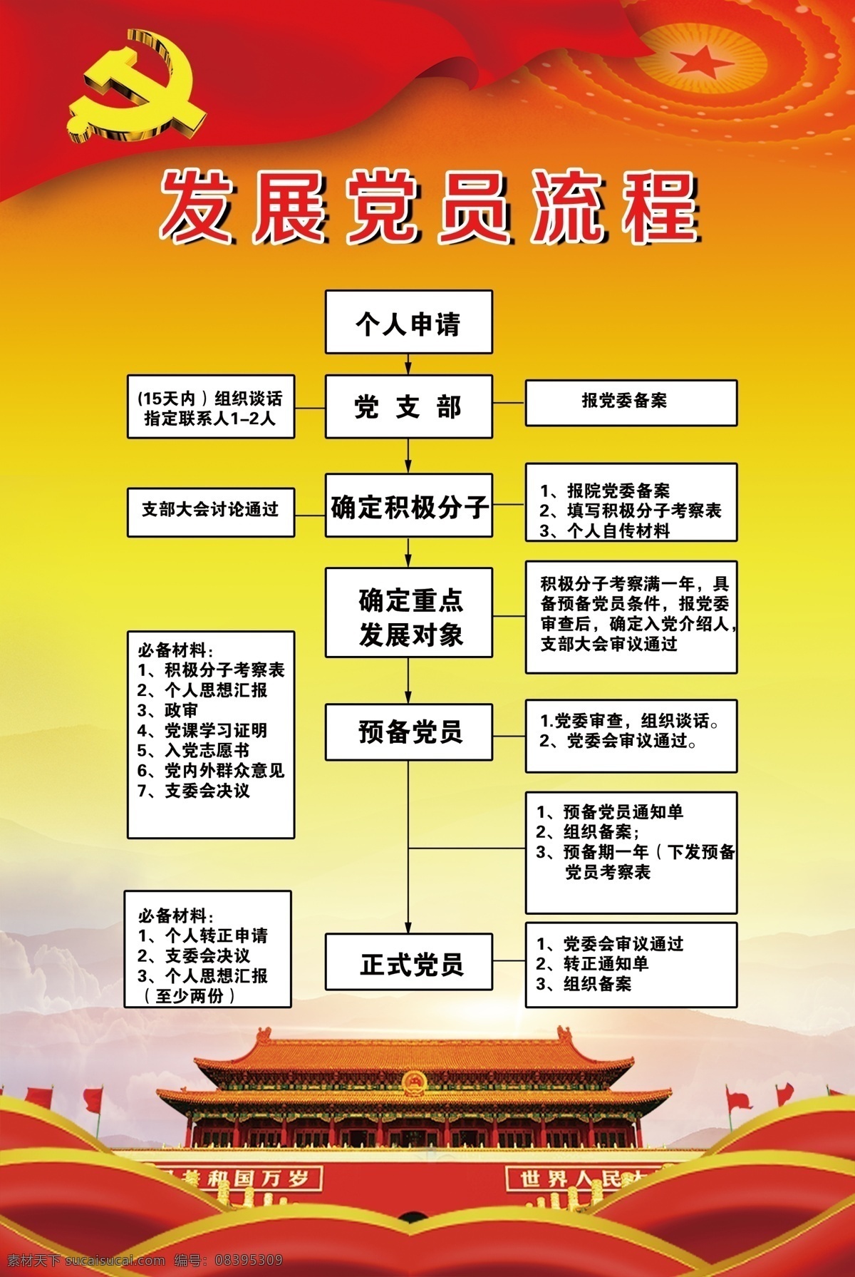 发展党员流程 党员 流程图 展板 表格 室内