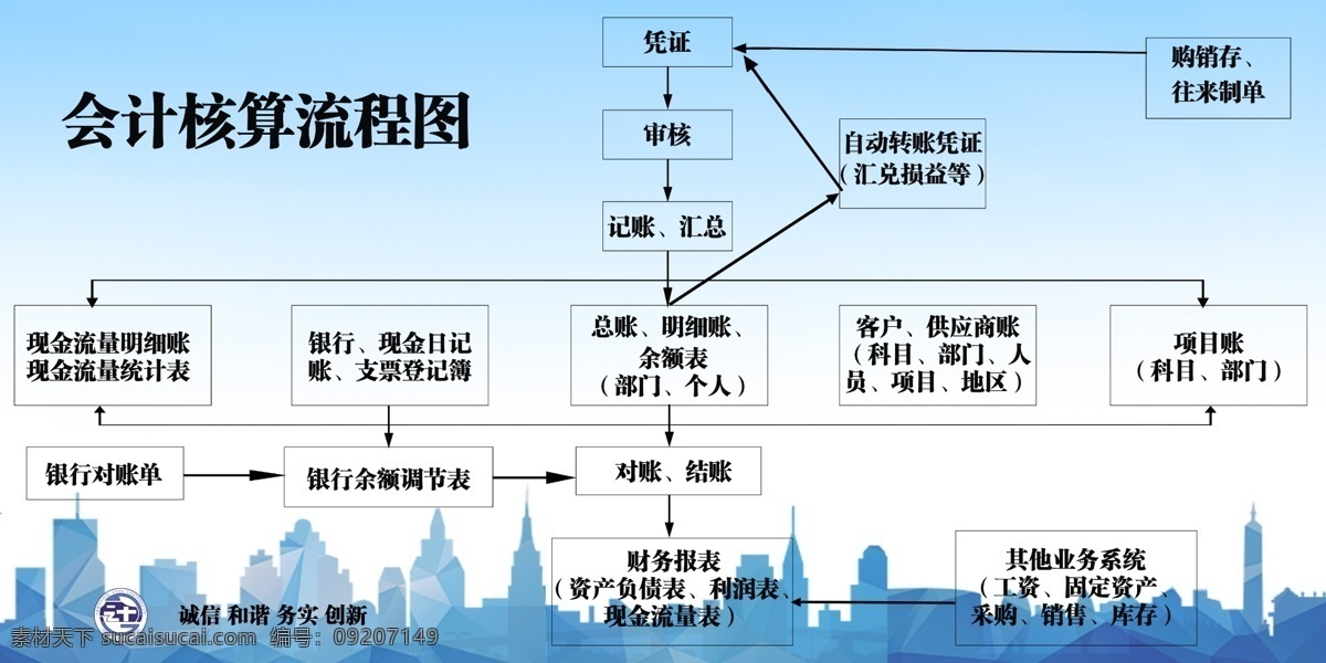 会计 核算 流程图 高校 教学 高校学生活动 生活百科 学习用品