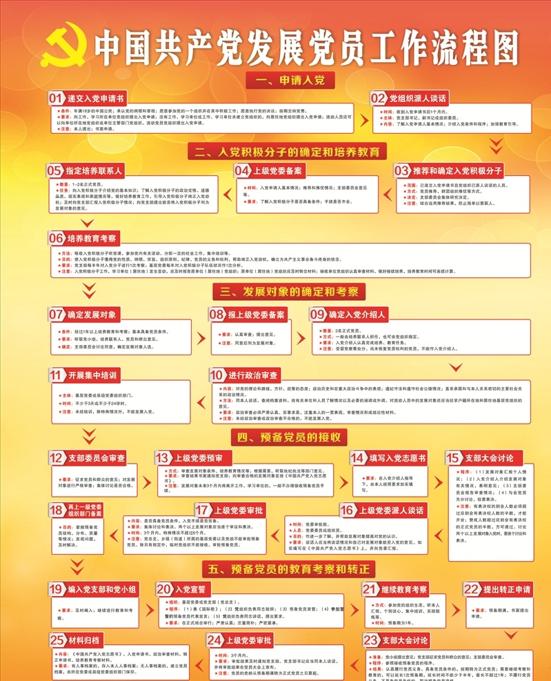 中国共产党 入党 流程图 入党流程图 申请入党 党员 党员工作流程 展板模板