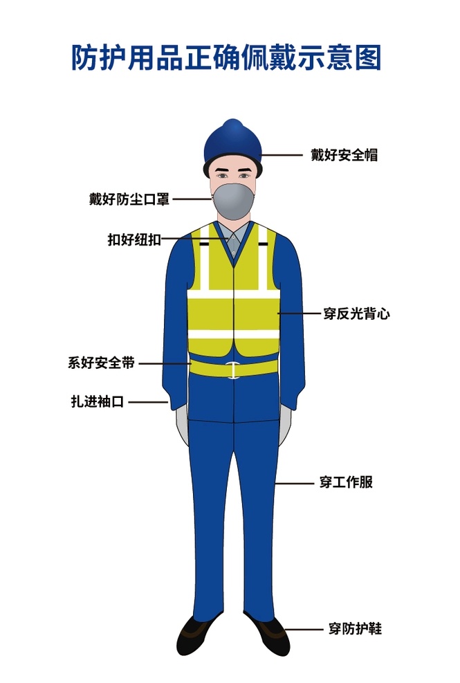 防护用品 正确 佩戴 示意图 穿戴标准化 正确佩戴 安全标识 工人配戴 标志图标 公共标识标志