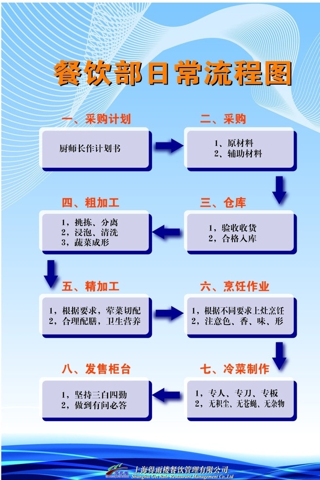 餐厅日常流程 餐饮行业 食堂餐厅 企业宣传看板 餐厅 日常 流程图 底 图 kt 板 写真 其他设计 矢量