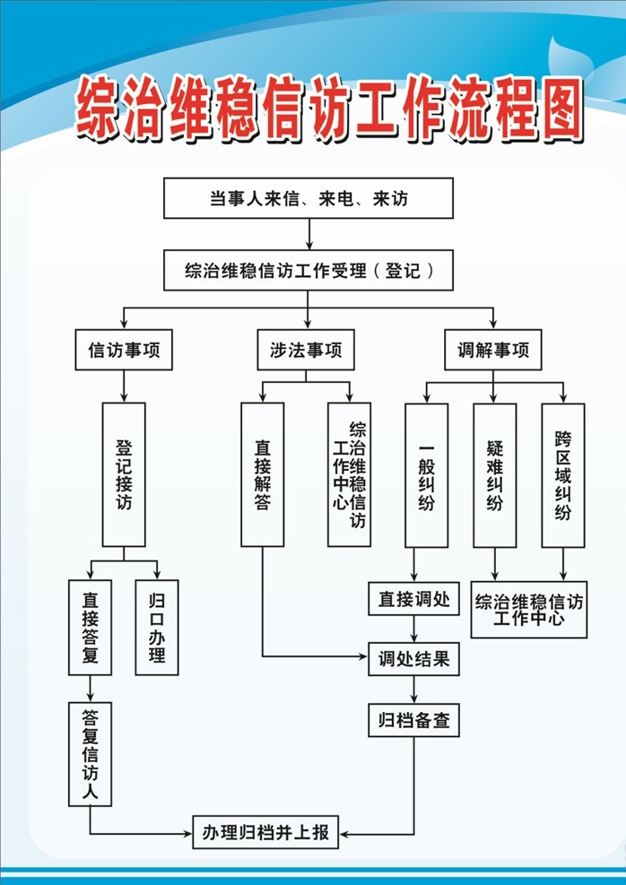 村 社区 综治 维 稳 信访工作 流程 维稳 信访 工作流程图