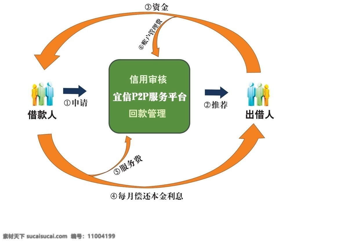 插图 流程图 箭头 人物 商务人物 借款 psd源文件