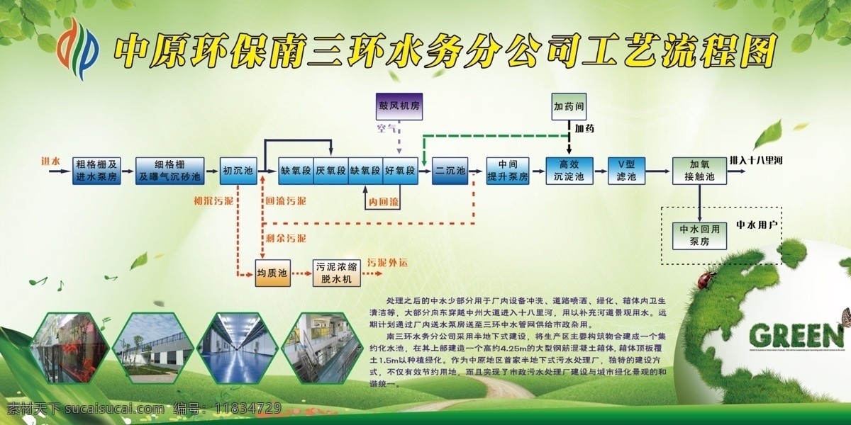 环保展板 环保 展板 流程图 绿化 污水处理 展板模板