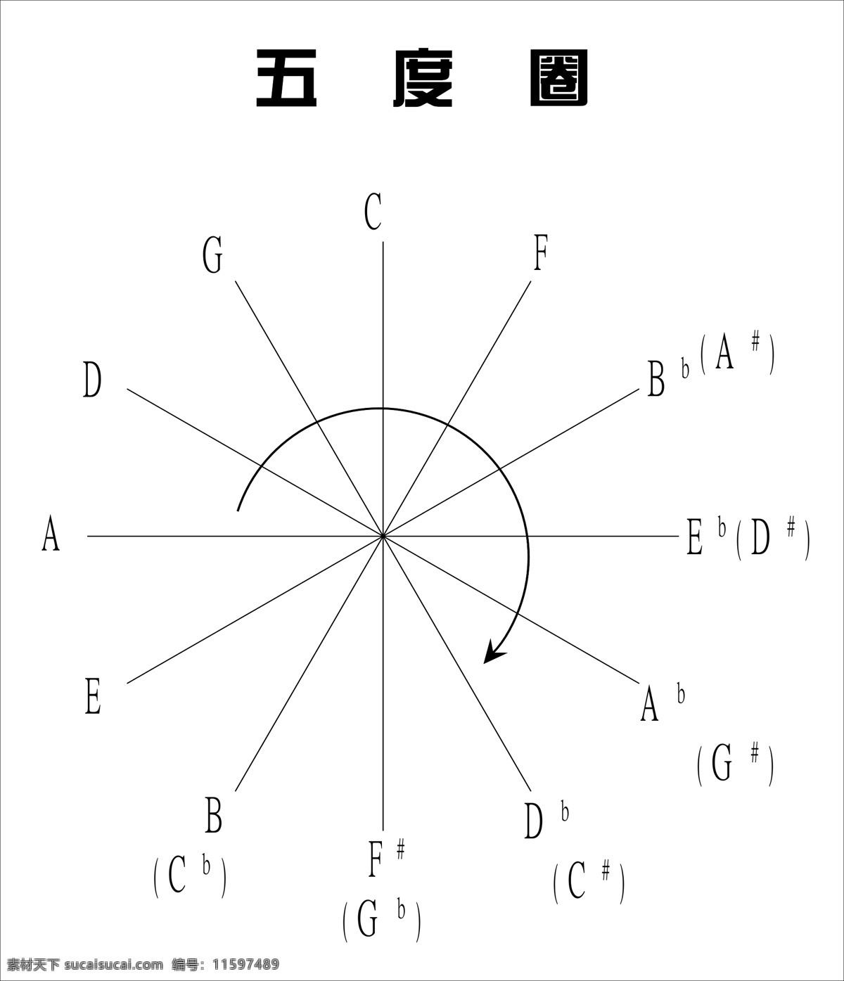 五 度 圈 弧形 箭头 文化艺术 舞蹈音乐 音乐 五度圈 f c g d a e b 矢量 psd源文件