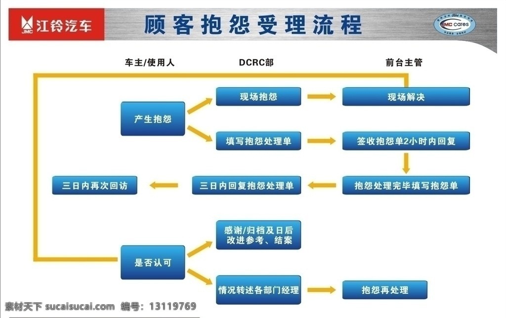 江铃 顾客 抱怨 受理 流程 江铃标志 展板 矢量图 文件 矢量