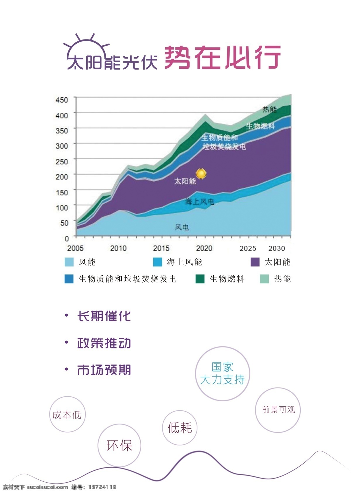 太阳能 光伏 宣传海报 趋势图 环境 风能 生物质能 热能 环保 低耗 白色