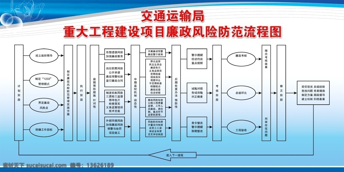 交通 廉政 风险 防范 流程图 橱窗 交通运输 展板模板 建设项目 廉政风险防范 其他展板设计