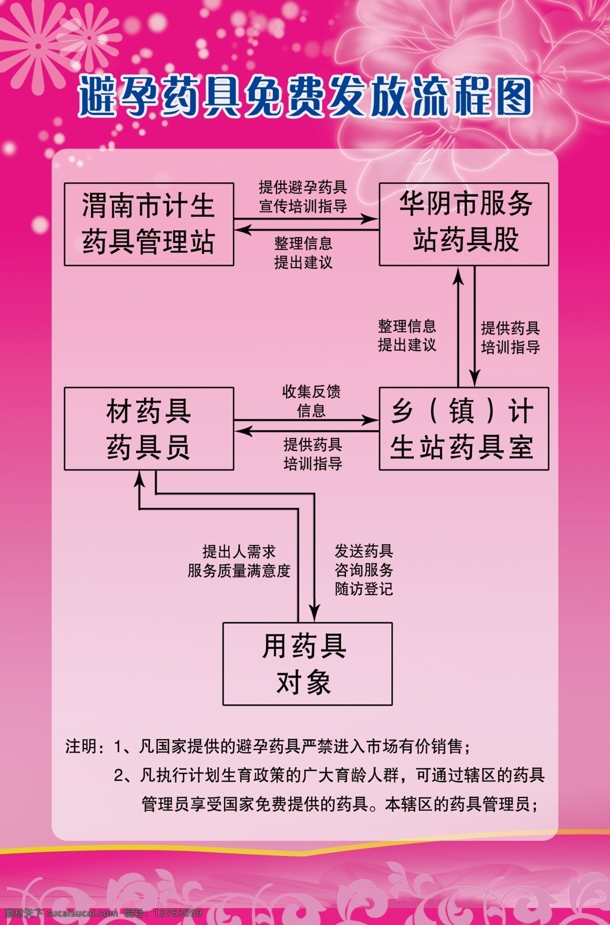 避孕药具 免费 发放 流程图 避孕药 计生 粉色 展板模板
