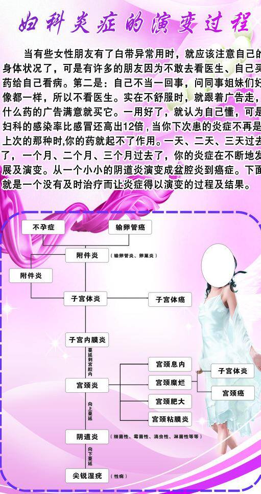 妇科 炎 美容 生活百科 香奈儿 医疗保健 妇科炎 演变 过程 矢量 海报 其他海报设计