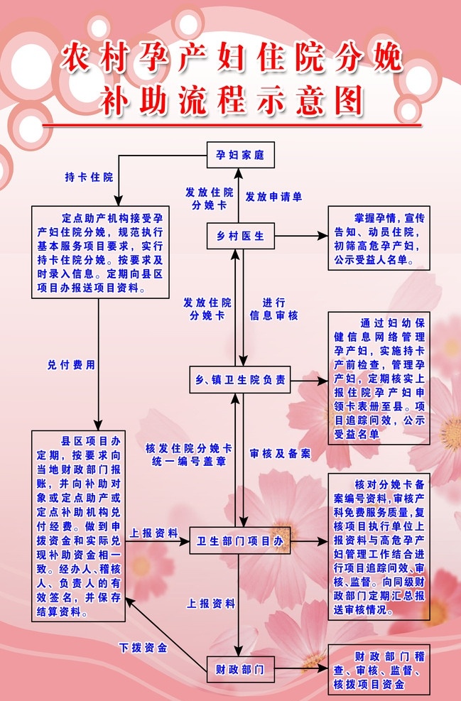 孕产妇 住院 分娩 补助 流程图 孕妇 产妇 医院 农村 粉色 背景 圈圈 波浪 花朵 分层 源文件