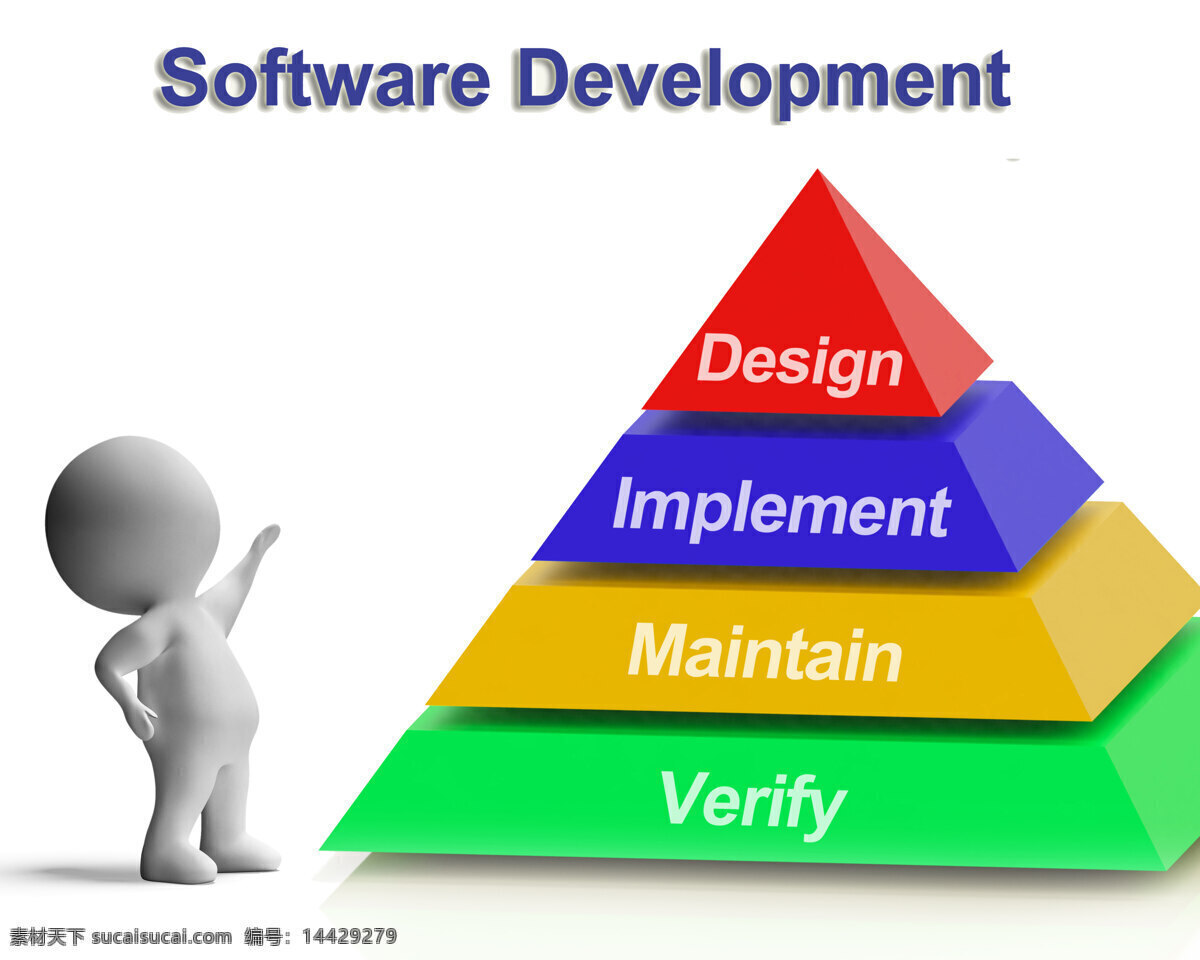 软件 发展 金字塔 展示设计 实施 维护 验证