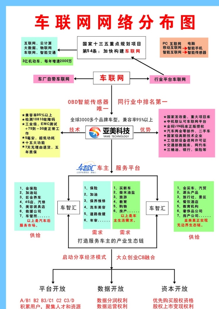 车 联网 网络 分布图 车联网 车智汇 智 汇 网 网络分布图